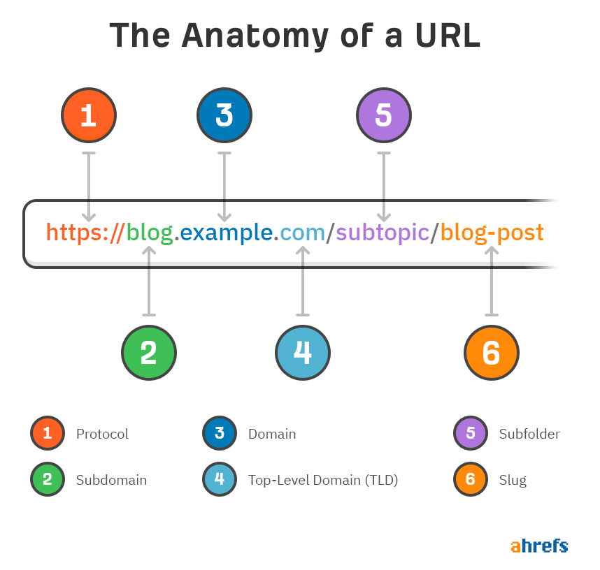 URL تشريح(مأخوذ من Ahrefs)