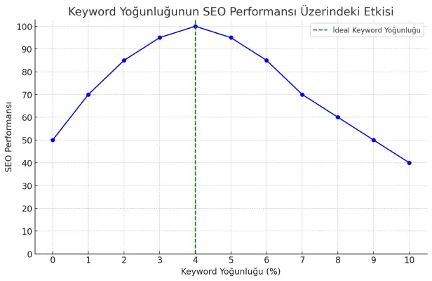 anahtar kelime yoğunluğunun SEO performası üzerindeki etkisini gösteren diagram
